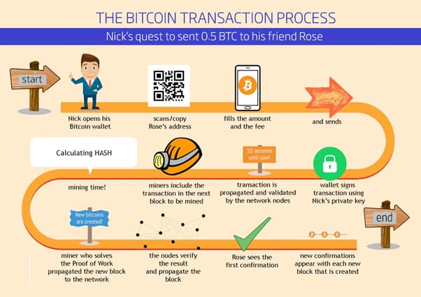 how bitcoin works